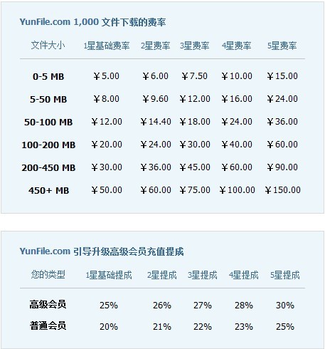 淘客网赚Yunfile网盘