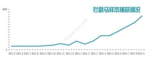 短信拦截木马背后的黑色产业 行为分布