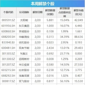 本周629亿市值限售股解禁，11只新股发行